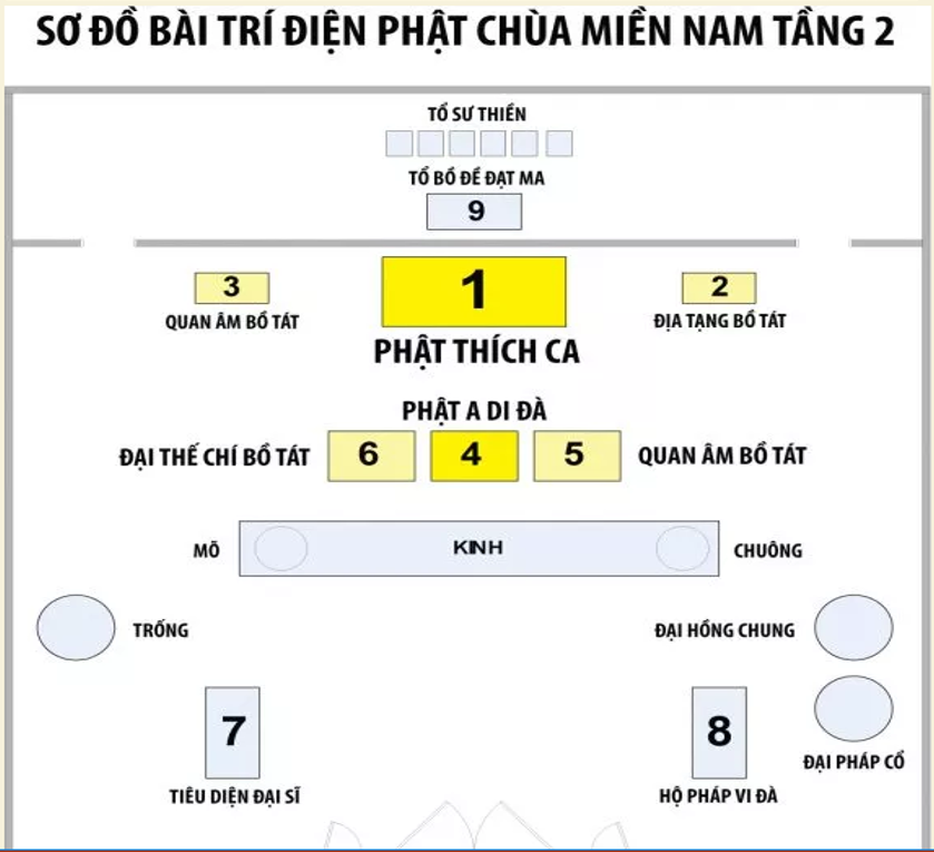 sơ đồ bố trí tượng phật cho chùa miền nam